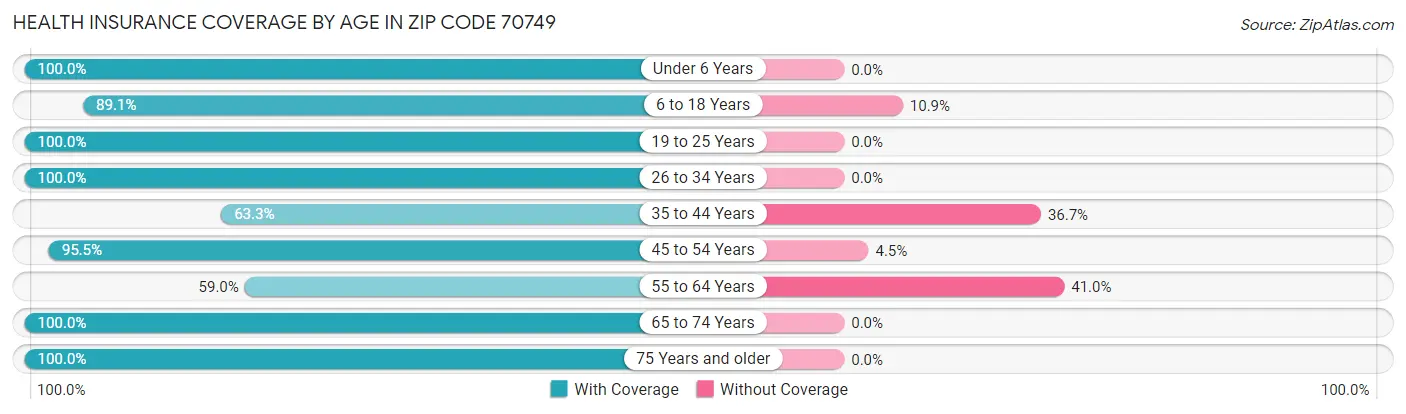 Health Insurance Coverage by Age in Zip Code 70749