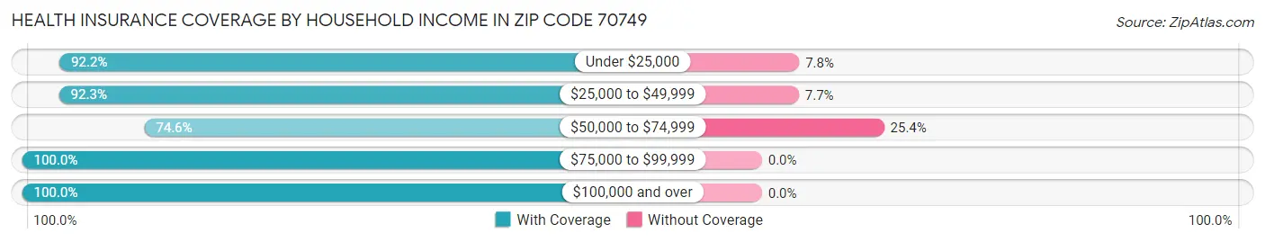 Health Insurance Coverage by Household Income in Zip Code 70749