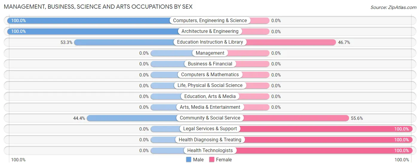 Management, Business, Science and Arts Occupations by Sex in Zip Code 70749
