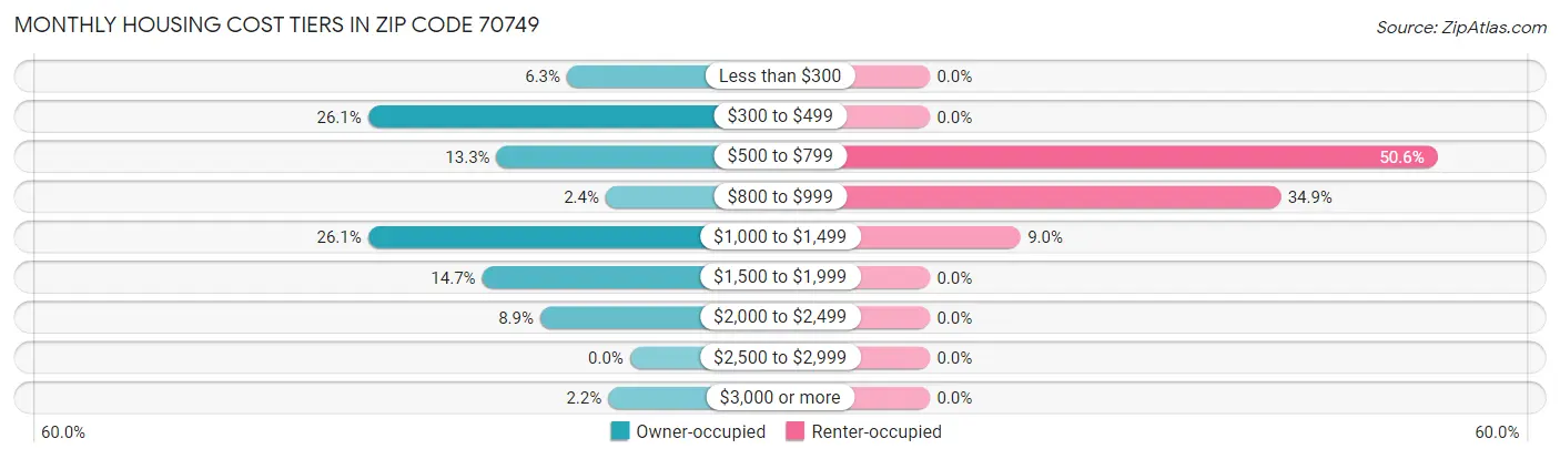 Monthly Housing Cost Tiers in Zip Code 70749