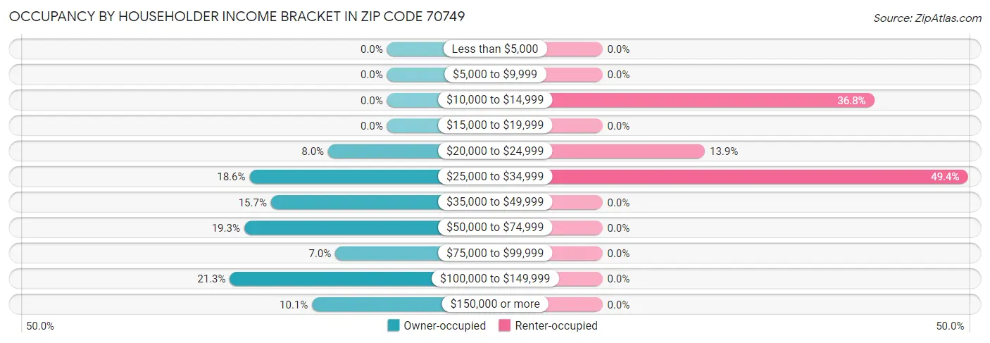 Occupancy by Householder Income Bracket in Zip Code 70749