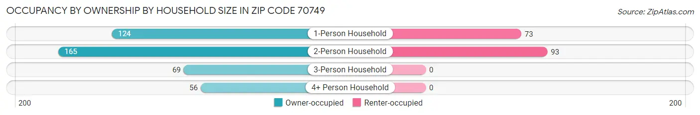 Occupancy by Ownership by Household Size in Zip Code 70749