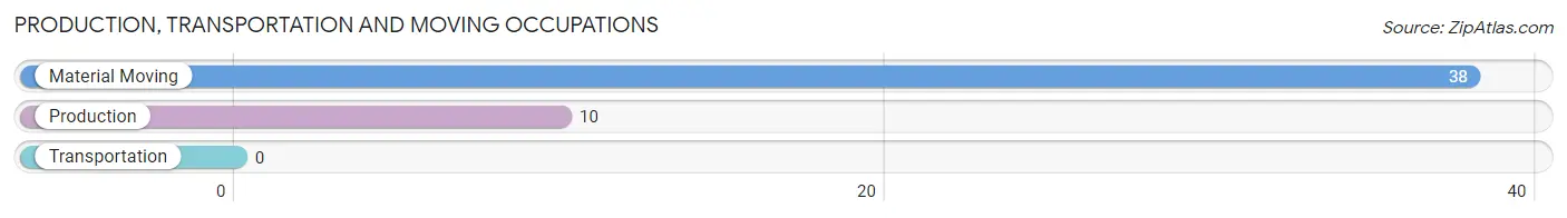 Production, Transportation and Moving Occupations in Zip Code 70749