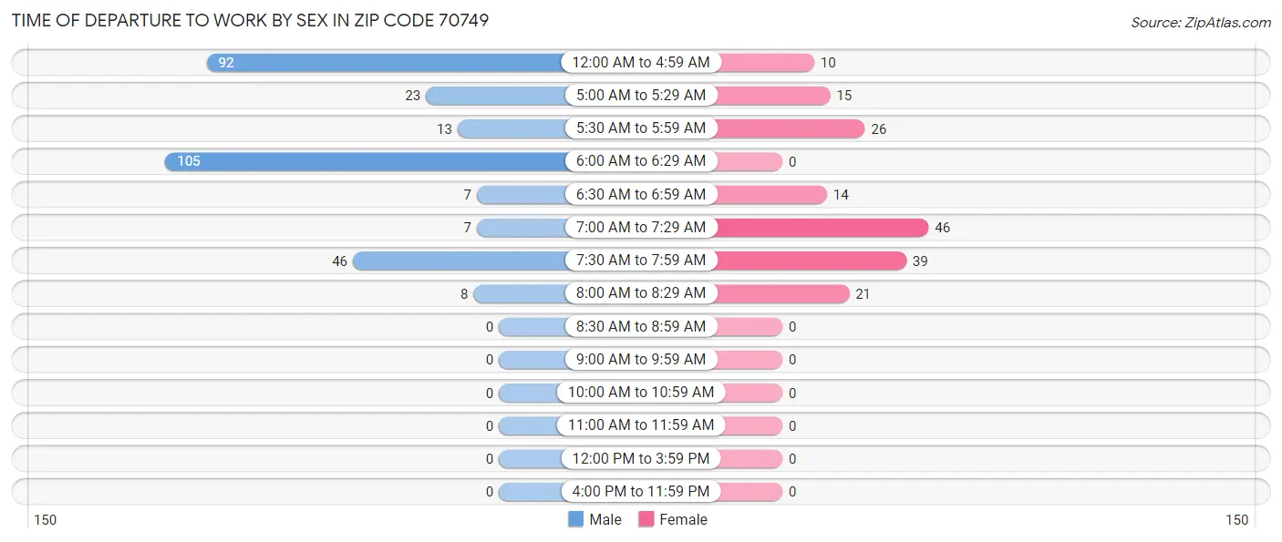 Time of Departure to Work by Sex in Zip Code 70749