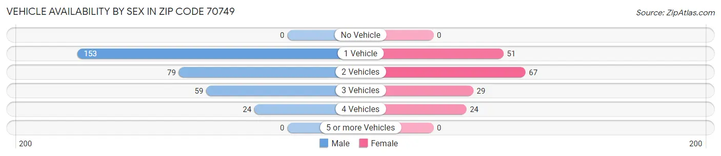 Vehicle Availability by Sex in Zip Code 70749