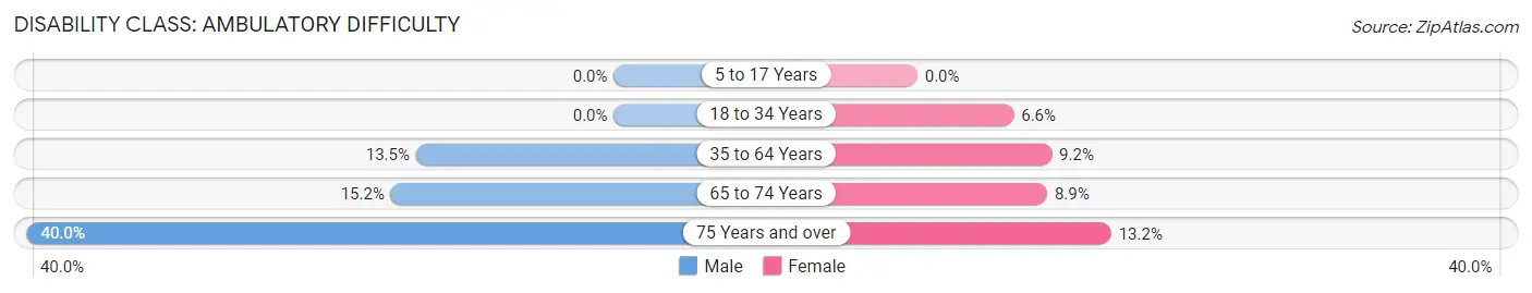 Disability in Zip Code 70750: <span>Ambulatory Difficulty</span>