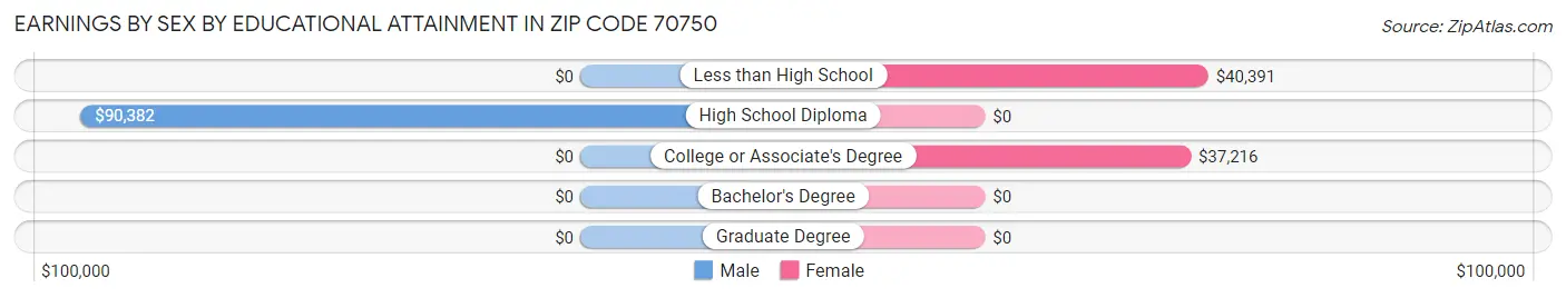 Earnings by Sex by Educational Attainment in Zip Code 70750