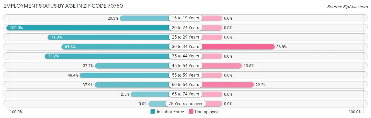 Employment Status by Age in Zip Code 70750