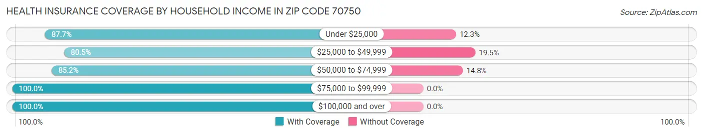 Health Insurance Coverage by Household Income in Zip Code 70750