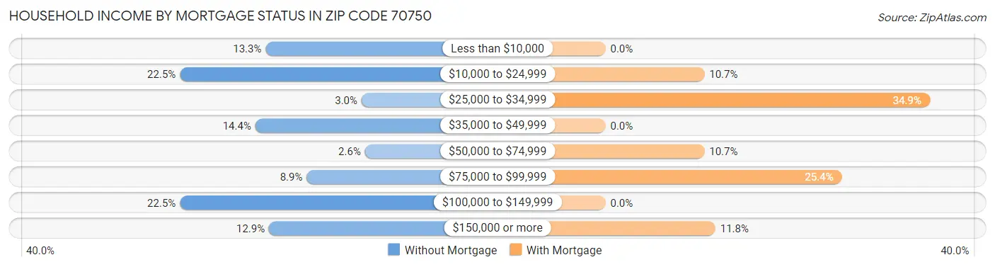 Household Income by Mortgage Status in Zip Code 70750