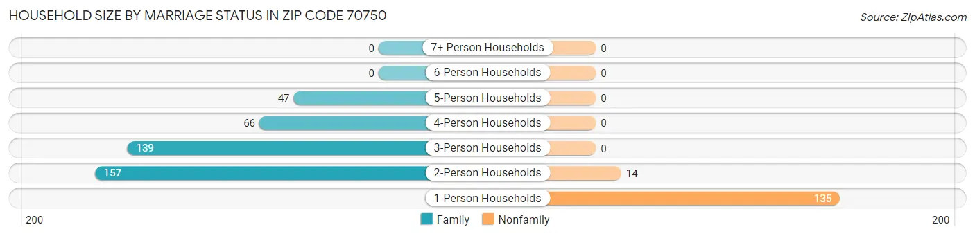 Household Size by Marriage Status in Zip Code 70750