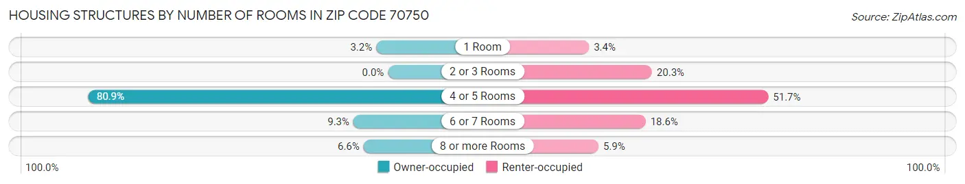 Housing Structures by Number of Rooms in Zip Code 70750