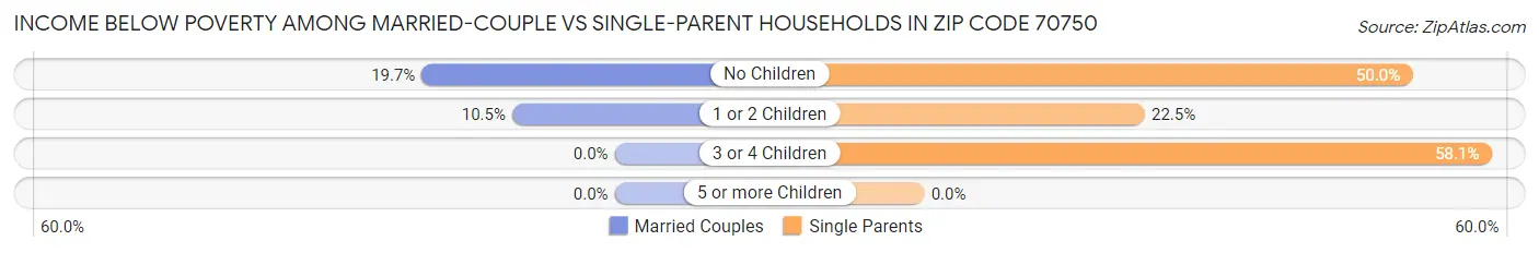 Income Below Poverty Among Married-Couple vs Single-Parent Households in Zip Code 70750