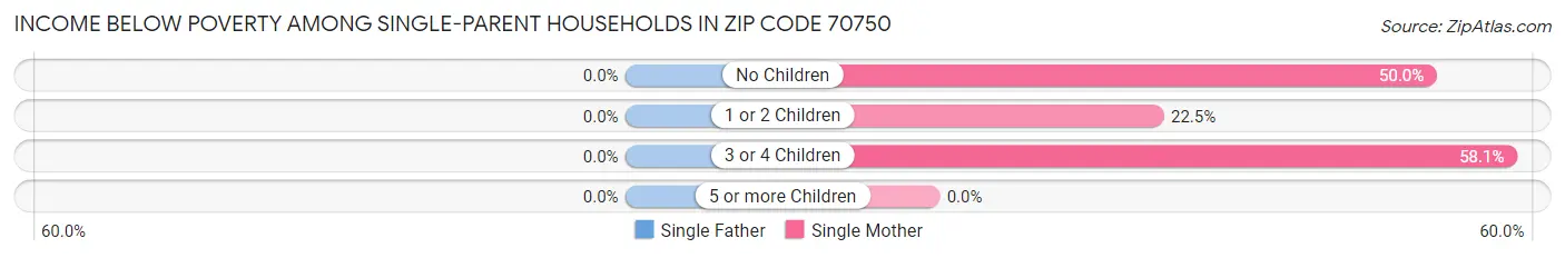 Income Below Poverty Among Single-Parent Households in Zip Code 70750
