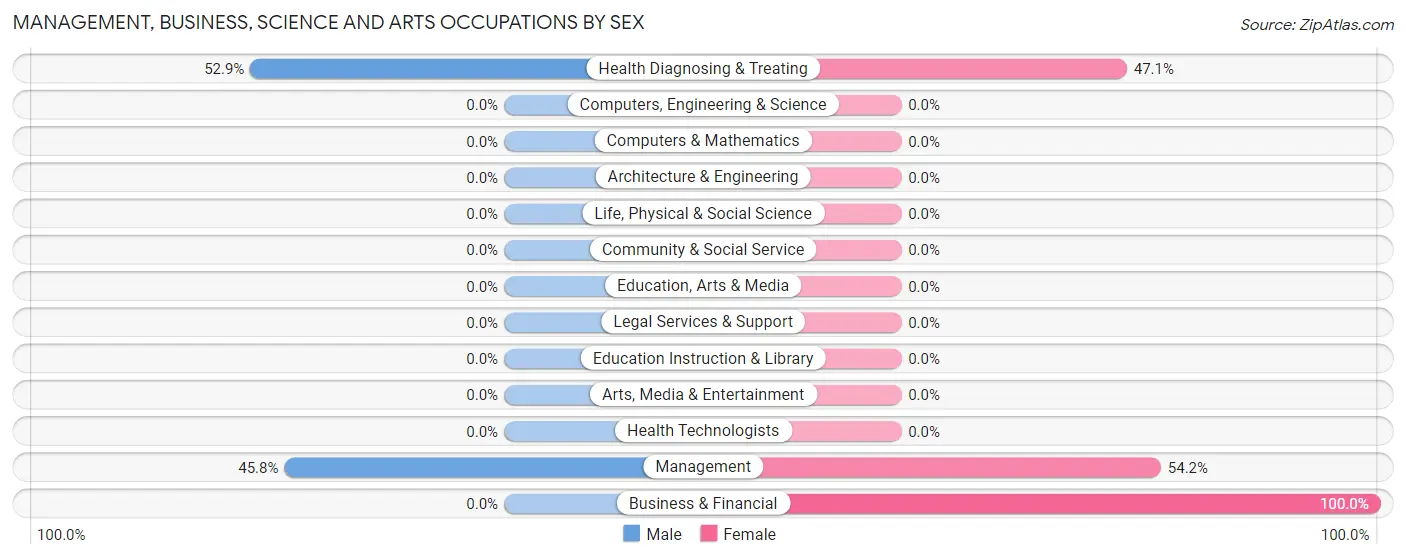 Management, Business, Science and Arts Occupations by Sex in Zip Code 70750