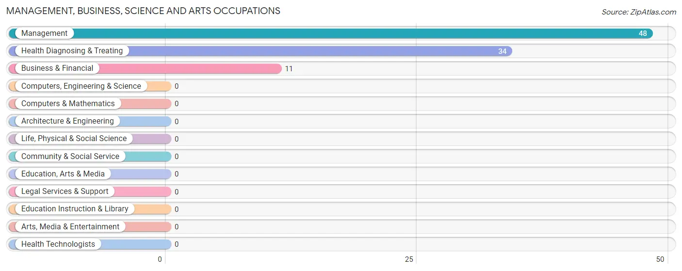 Management, Business, Science and Arts Occupations in Zip Code 70750