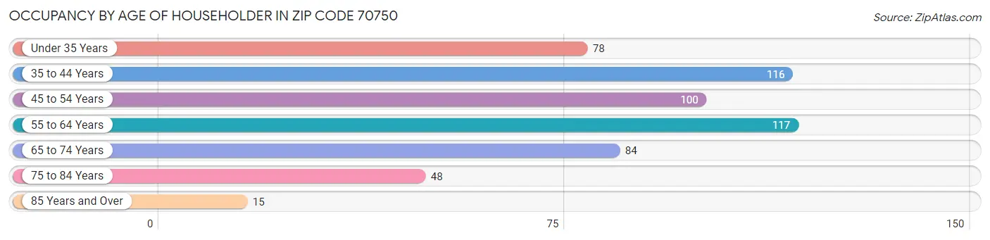 Occupancy by Age of Householder in Zip Code 70750