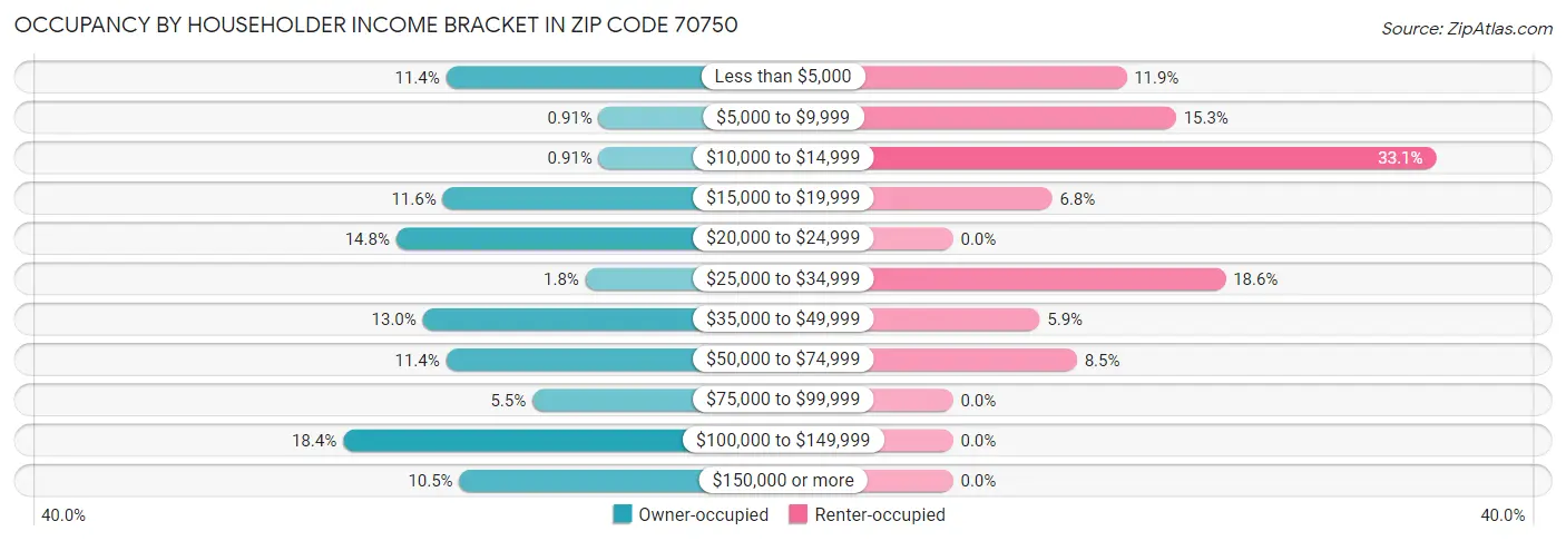 Occupancy by Householder Income Bracket in Zip Code 70750