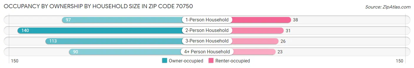 Occupancy by Ownership by Household Size in Zip Code 70750