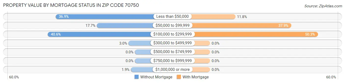 Property Value by Mortgage Status in Zip Code 70750