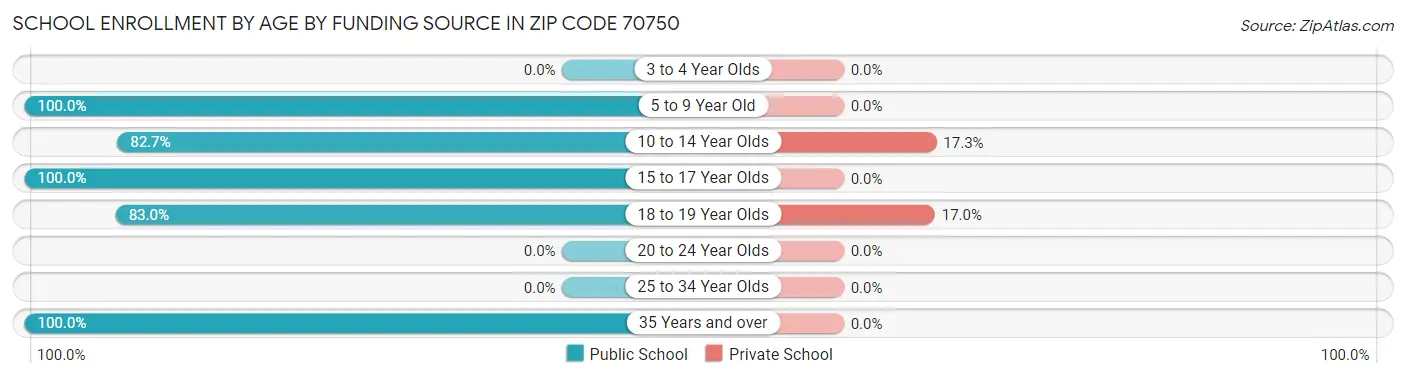 School Enrollment by Age by Funding Source in Zip Code 70750