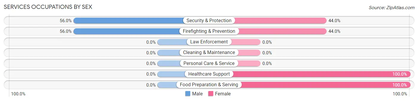 Services Occupations by Sex in Zip Code 70750