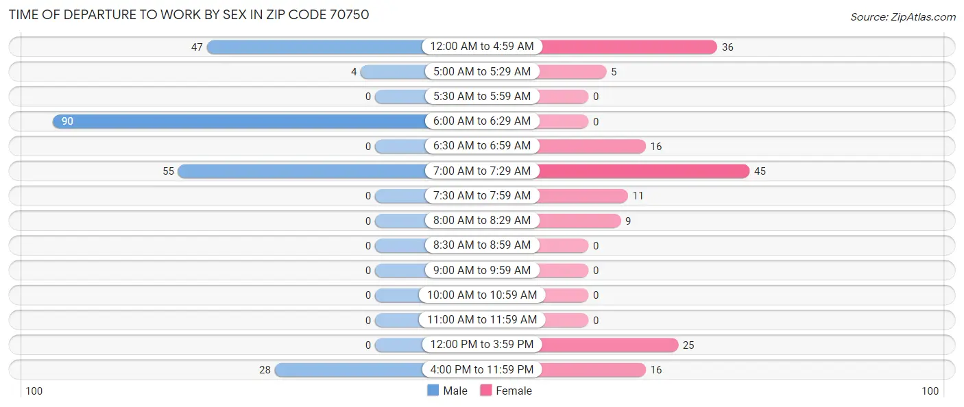 Time of Departure to Work by Sex in Zip Code 70750