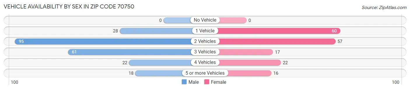 Vehicle Availability by Sex in Zip Code 70750