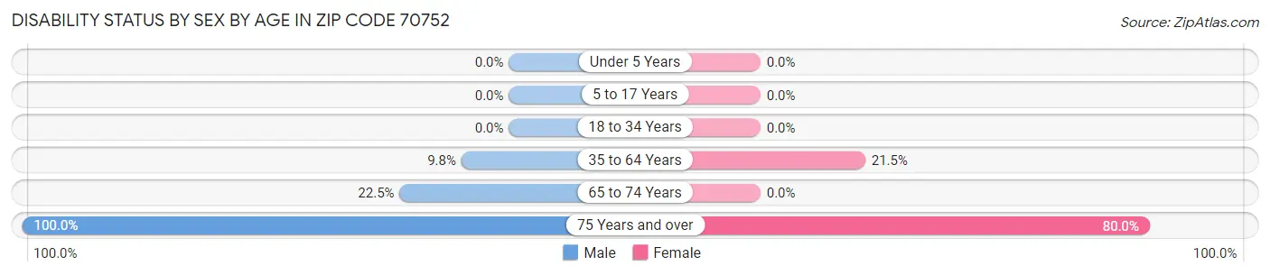 Disability Status by Sex by Age in Zip Code 70752