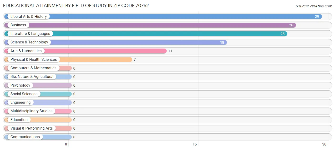 Educational Attainment by Field of Study in Zip Code 70752
