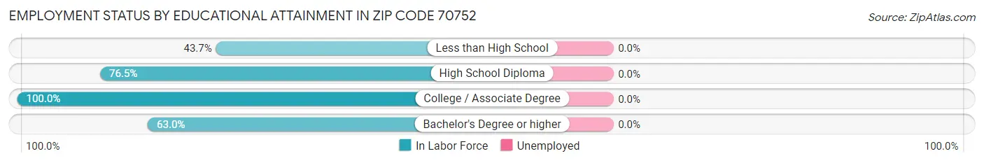 Employment Status by Educational Attainment in Zip Code 70752