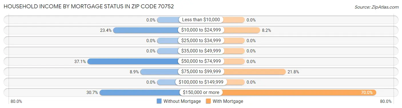 Household Income by Mortgage Status in Zip Code 70752