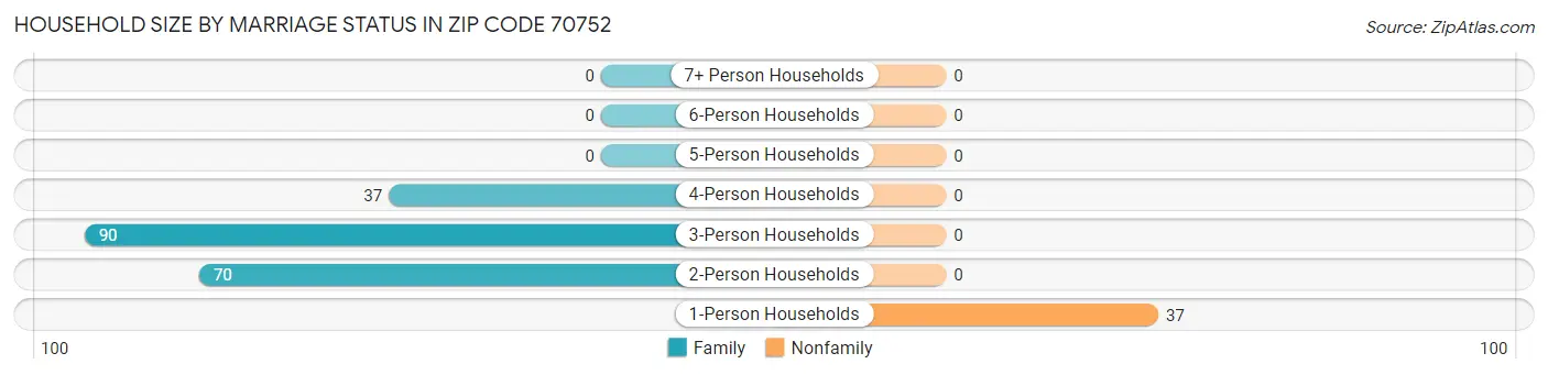 Household Size by Marriage Status in Zip Code 70752