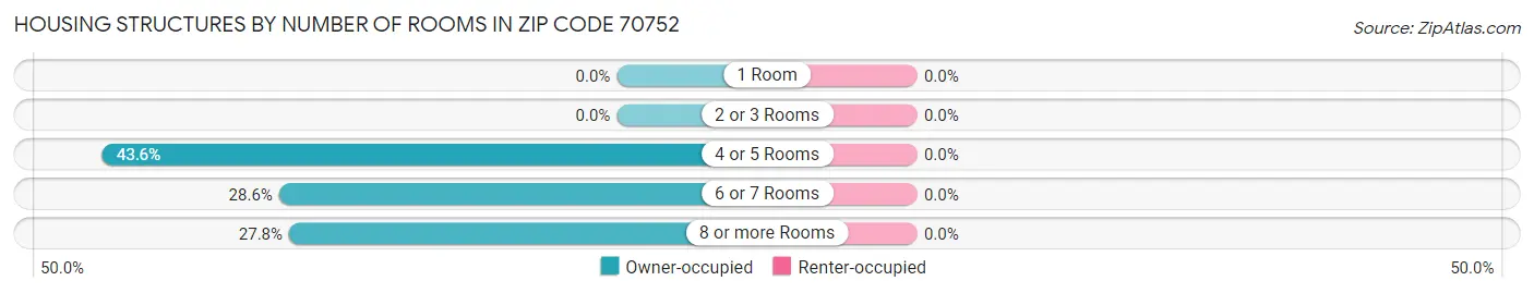 Housing Structures by Number of Rooms in Zip Code 70752