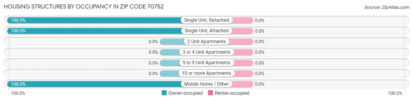 Housing Structures by Occupancy in Zip Code 70752