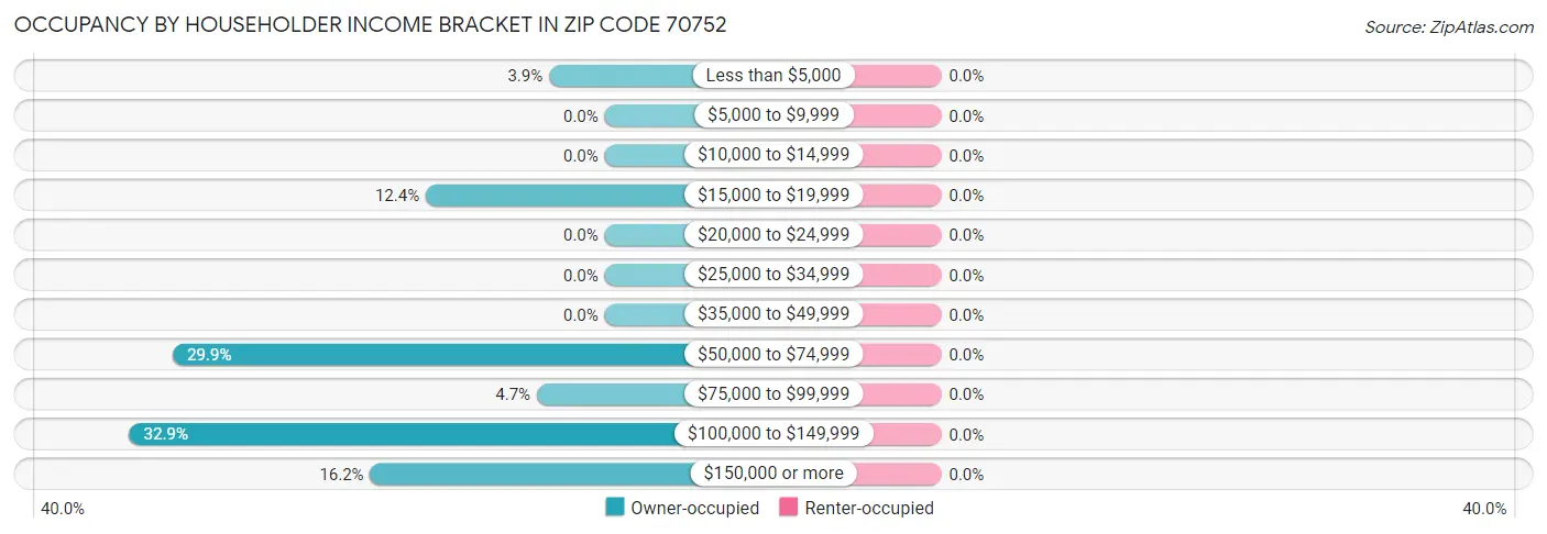Occupancy by Householder Income Bracket in Zip Code 70752