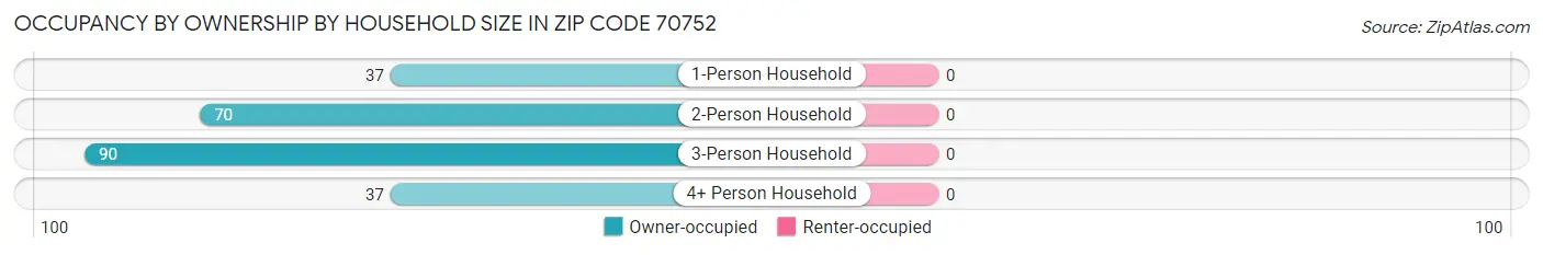 Occupancy by Ownership by Household Size in Zip Code 70752