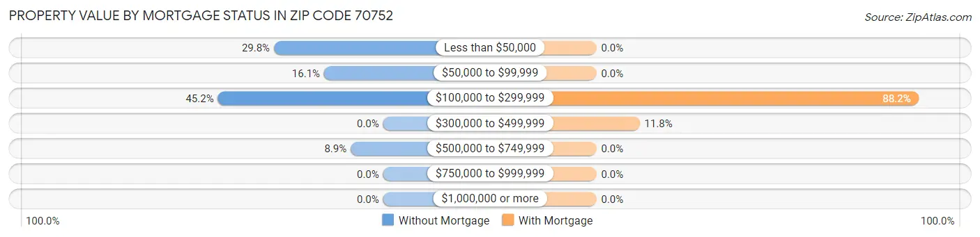 Property Value by Mortgage Status in Zip Code 70752