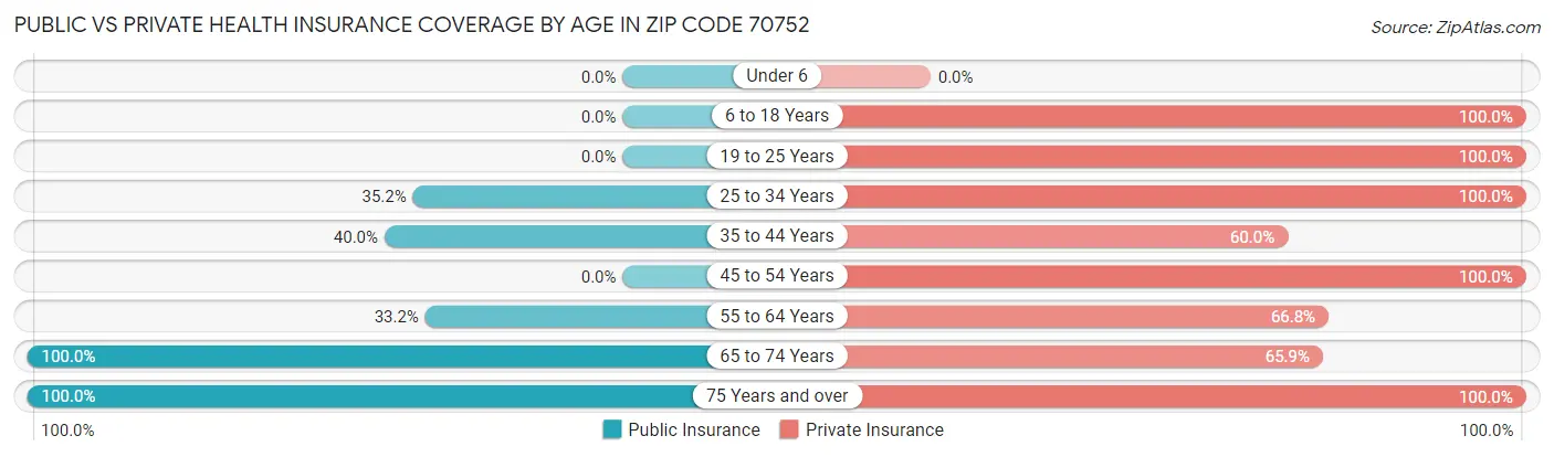 Public vs Private Health Insurance Coverage by Age in Zip Code 70752