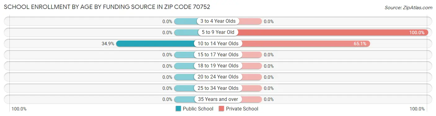 School Enrollment by Age by Funding Source in Zip Code 70752