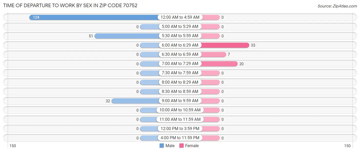 Time of Departure to Work by Sex in Zip Code 70752