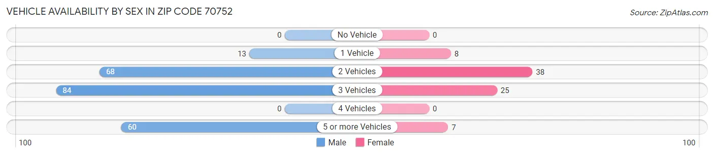 Vehicle Availability by Sex in Zip Code 70752