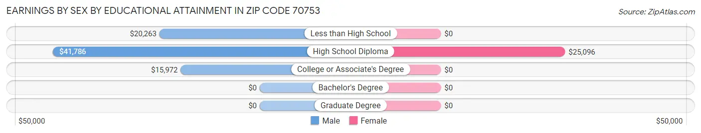Earnings by Sex by Educational Attainment in Zip Code 70753