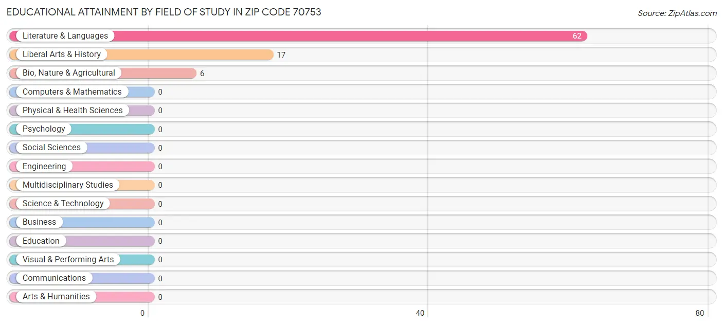 Educational Attainment by Field of Study in Zip Code 70753
