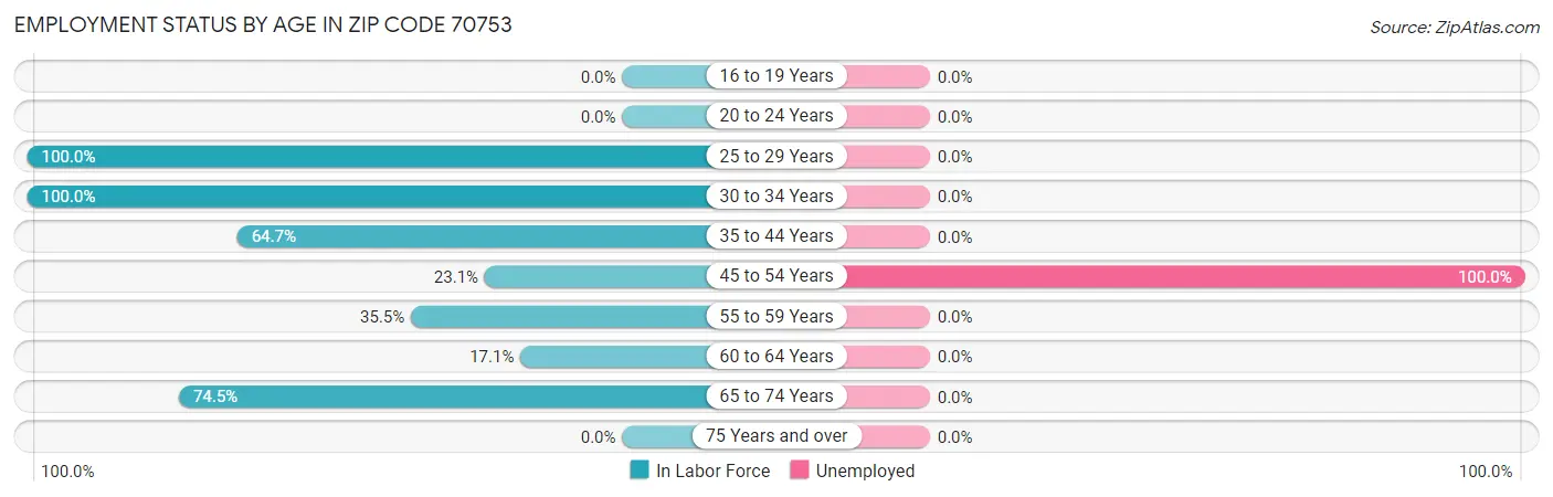 Employment Status by Age in Zip Code 70753