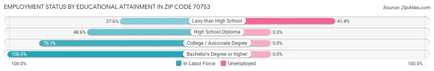 Employment Status by Educational Attainment in Zip Code 70753