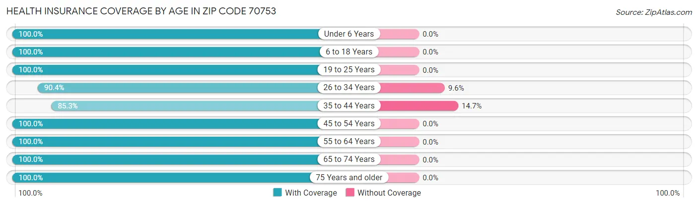 Health Insurance Coverage by Age in Zip Code 70753
