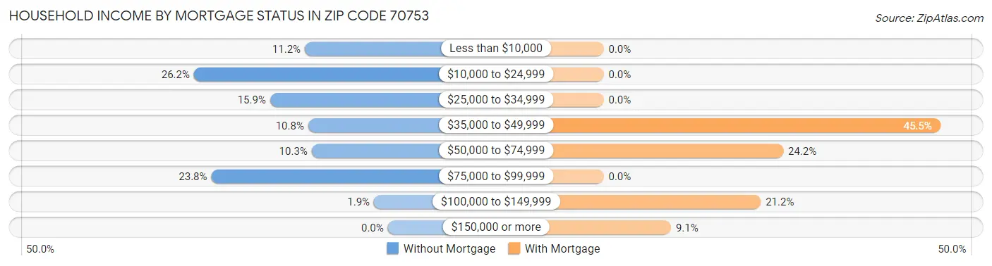 Household Income by Mortgage Status in Zip Code 70753