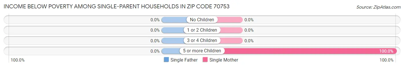 Income Below Poverty Among Single-Parent Households in Zip Code 70753
