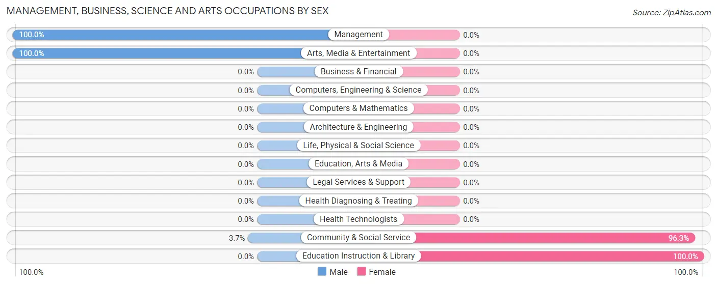 Management, Business, Science and Arts Occupations by Sex in Zip Code 70753